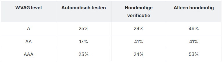 Tabel Wcag Testen