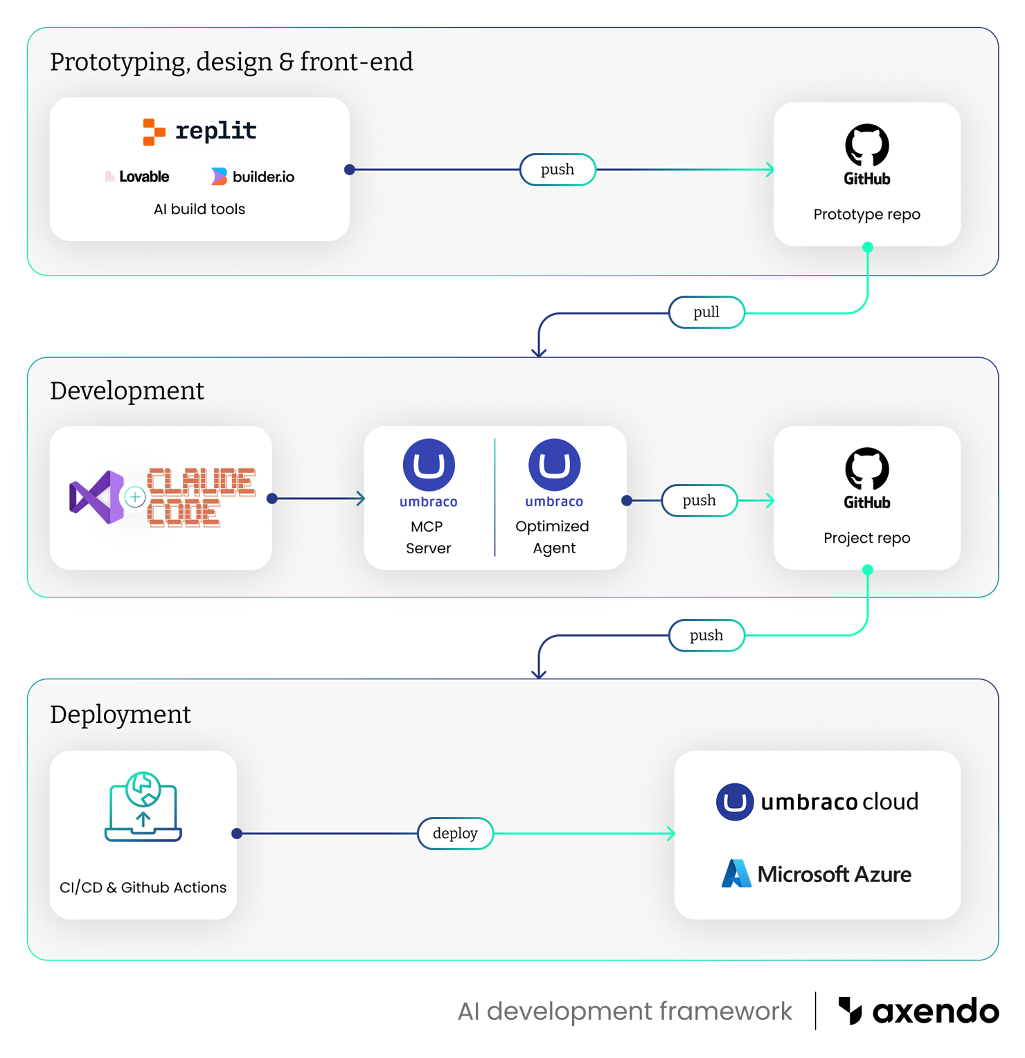 Responsible development with AI and Umbraco | Axendo Digital Agency